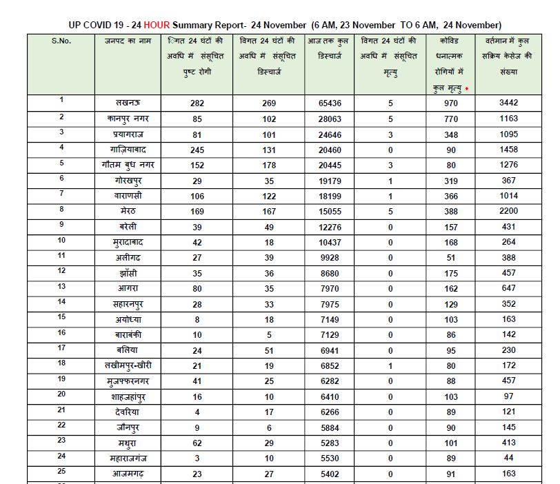यूपी में कोरोना के आंकड़े