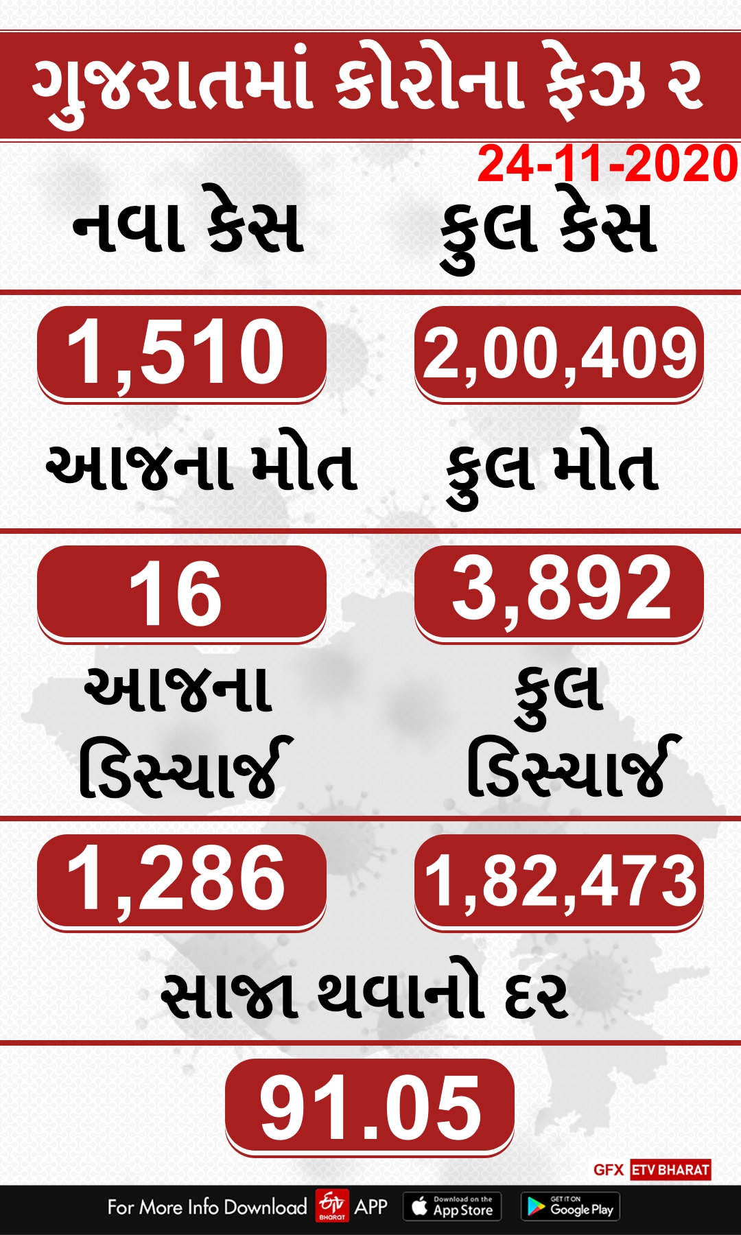 ગુજરાત કોરોના અપડેટ