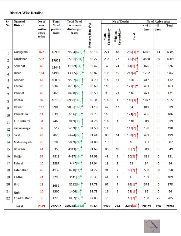 2329 corona patient found in haryana on tuesday