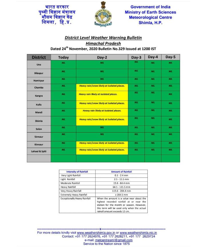 weather update of himachal pradesh