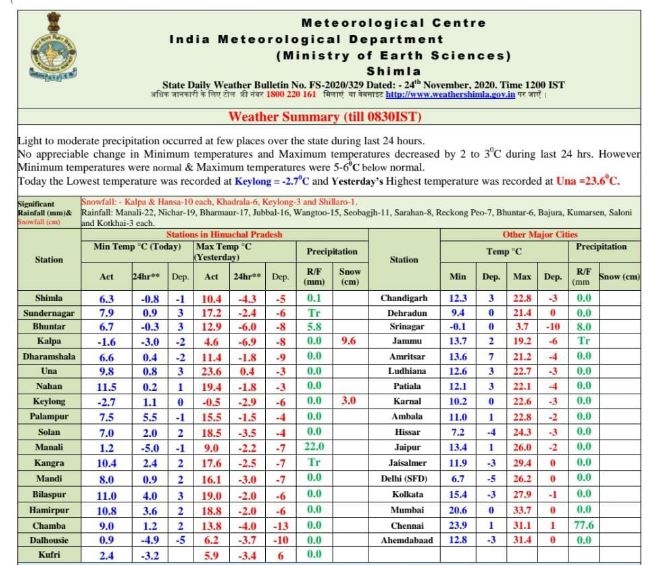 weather update of himachal pradesh