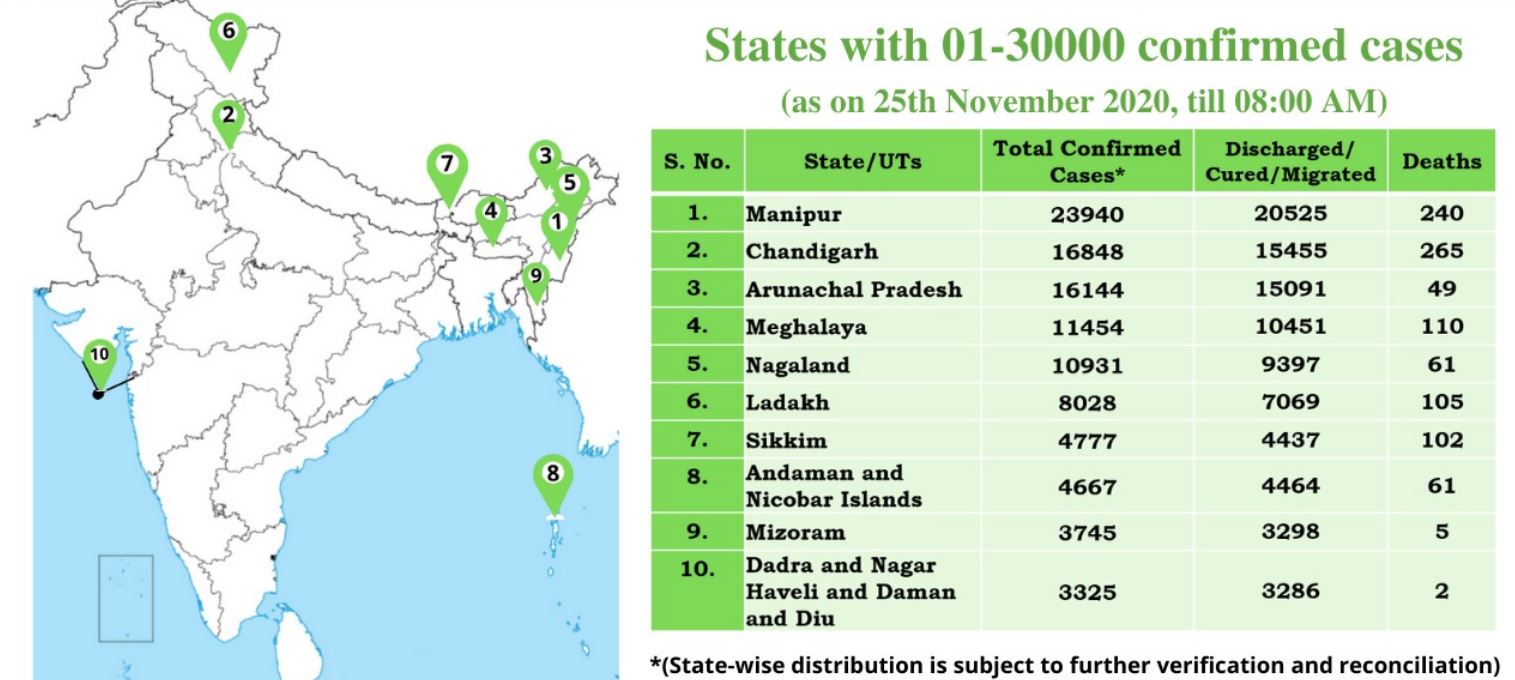 ऐसे राज्यों की सूची जहां कोरोना संक्रमण के 30 हजार से कम मामले हैं