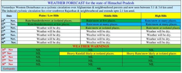 ਹਿਮਾਚਲ ਦੇ 7 ਜ਼ਿਲ੍ਹਿਆਂ 'ਚ ਯੈਲੋ ਅਲਰਟ ਜਾਰੀ, ਭਾਰੀ ਬਾਰਸ਼ ਨਾਲ ਹੋ ਸਕਦੀ ਹੈ ਬਰਫ਼ਬਾਰੀ