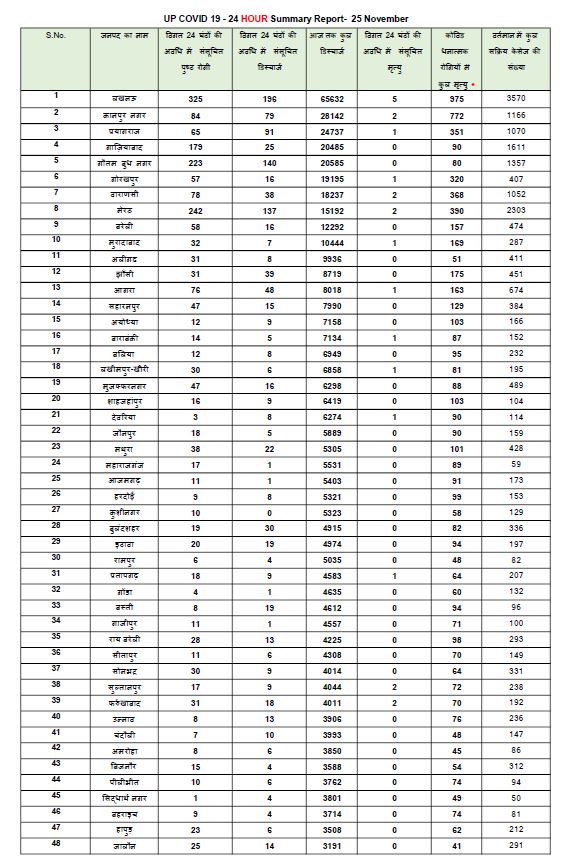 यूपी में कोरोना के आंकड़े.