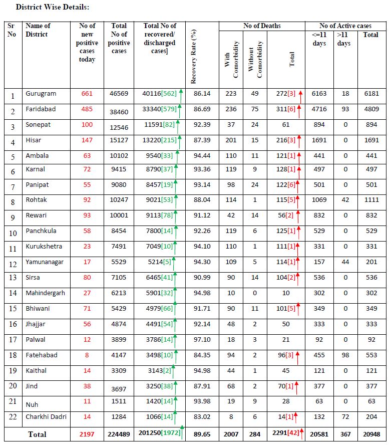 2197 new corona patients found and 42 deaths in haryana on wednesday