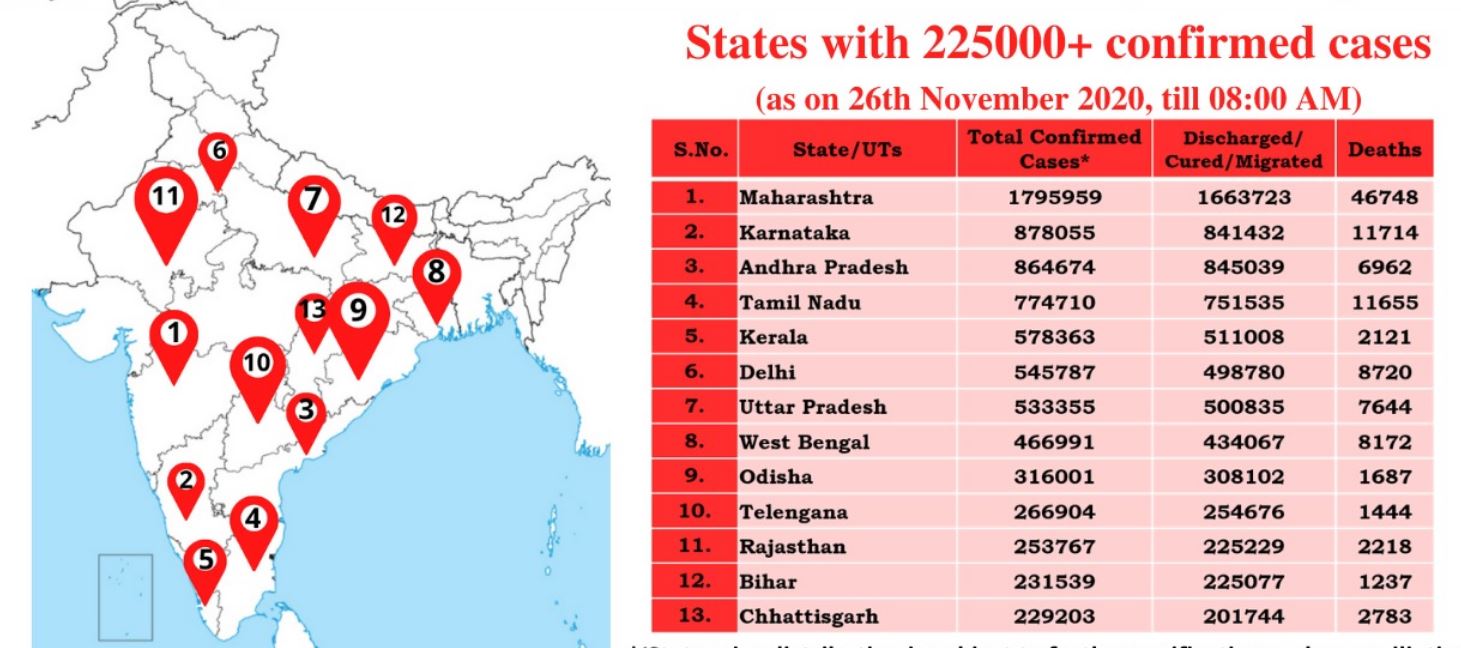 ऐसे राज्यों की सूची जहां कोरोना संक्रमण के 2.25 लाख से अधिक मामले हैं