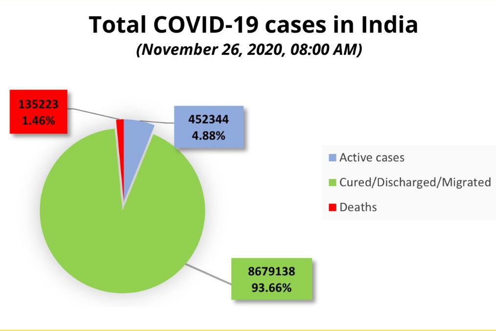 पिछले 24 घंटे में ठीक होने वाले लोगों की संख्या 36,367 रही.