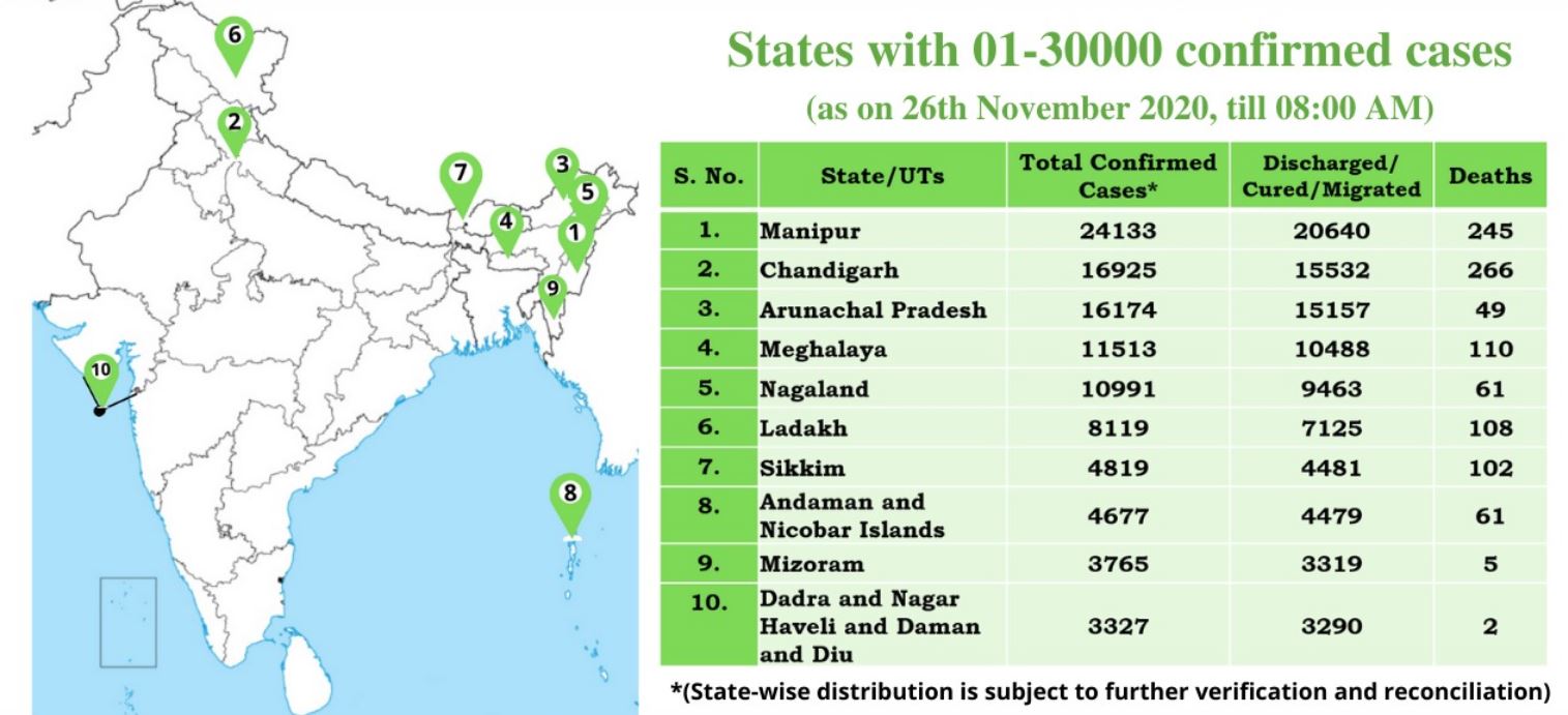 ऐसे राज्यों की सूची जहां कोरोना संक्रमण के 30 हजार से कम मामले हैं