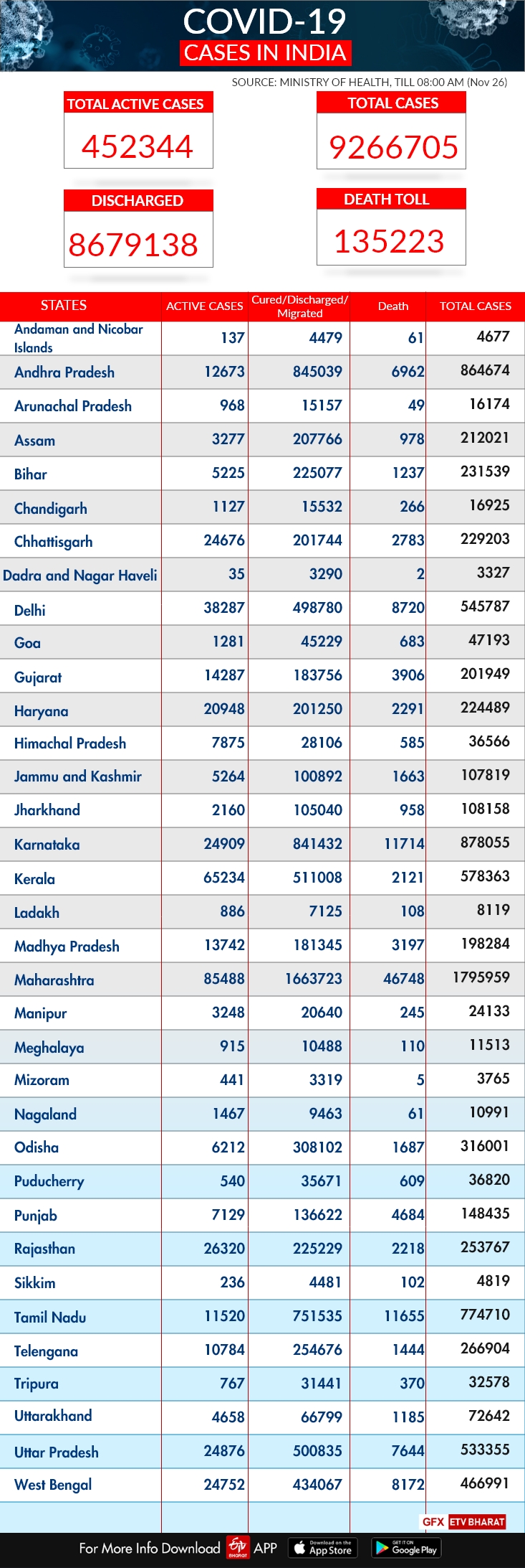 India COVID-19 tracker: State-wise report