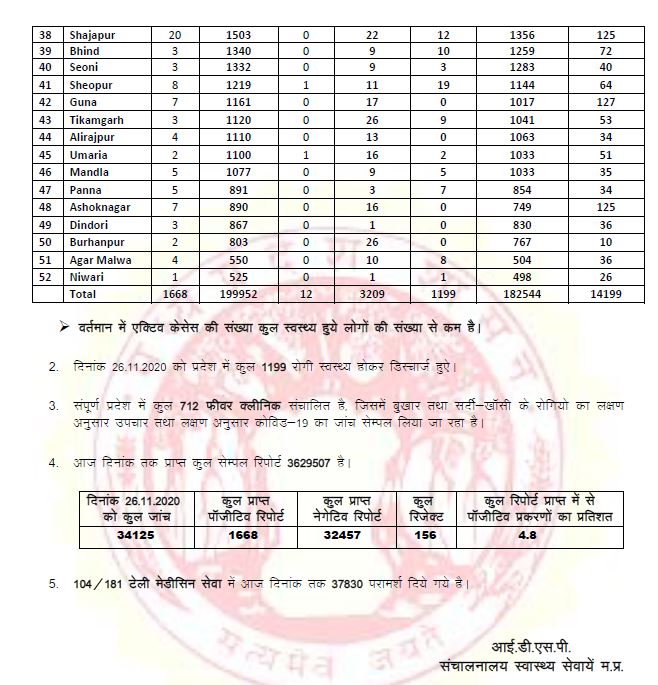madhya pradesh corona update