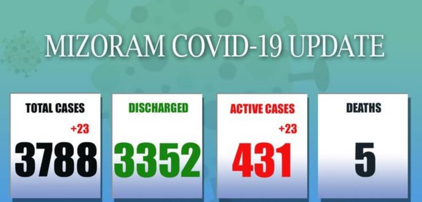 24 घंटों में कोरोना वायरस के 23 नए मामले