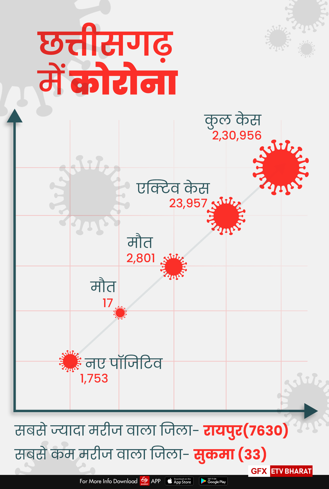 changing weather risk of corona increases in Raigarh