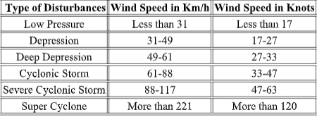 Cyclones at a glance