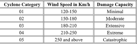 Cyclones at a glance