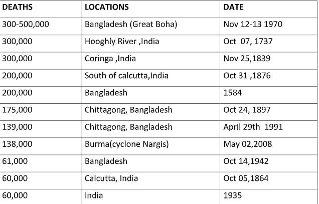 Cyclones at a glance