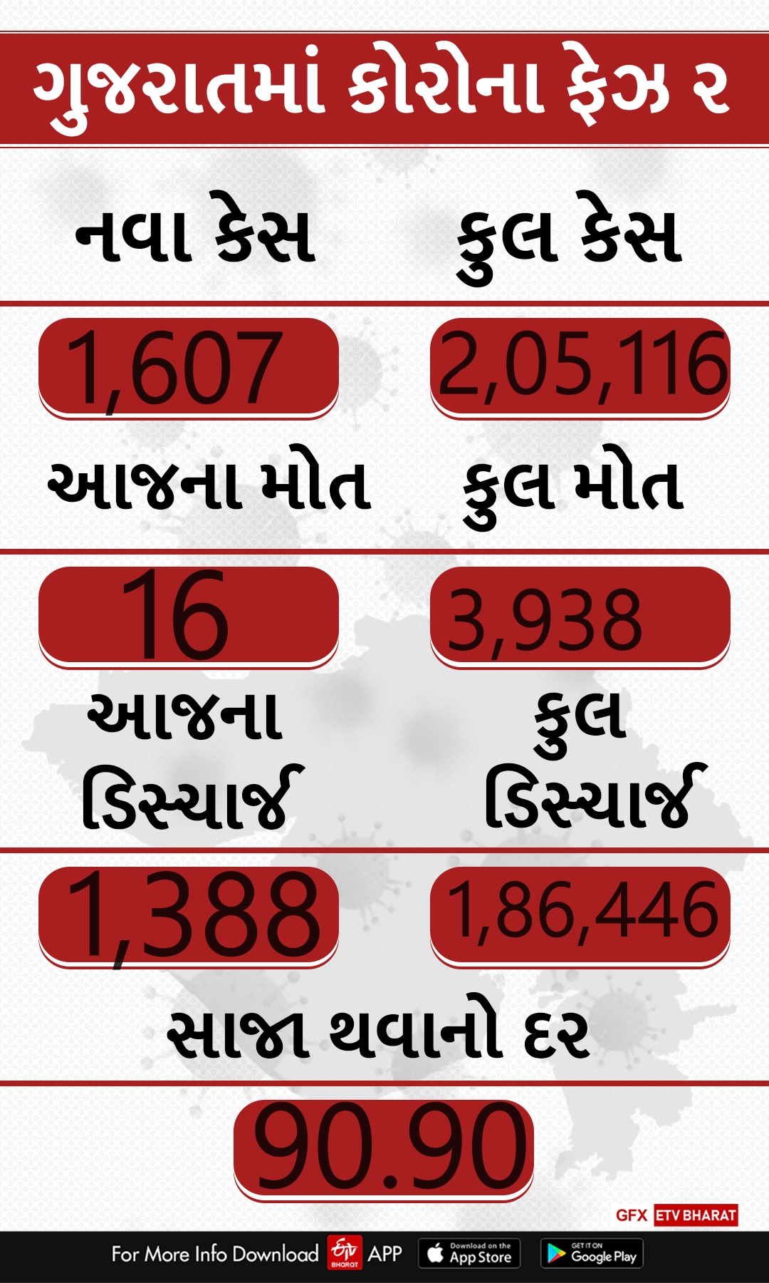 ગુજરાત કોરોના અપડેટ