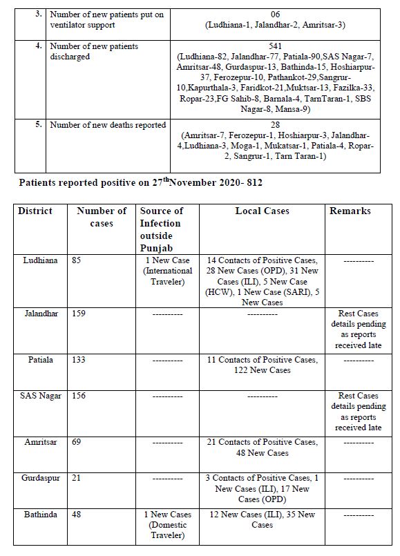 ਕੋਵਿਡ-19: ਵੀਰਵਾਰ ਨੂੰ ਪੰਜਾਬ ਵਿੱਚ 812 ਨਵੇਂ ਮਾਮਲੇ ਅਤੇ 28 ਮੌਤਾਂ ਦਰਜ