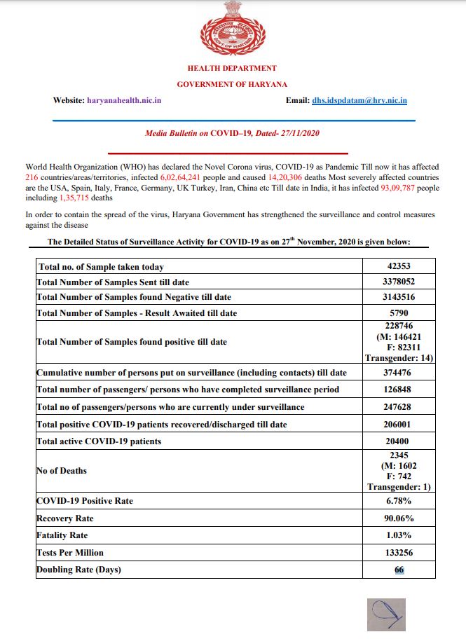 2135 new corona patient haryana