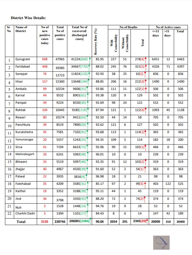 2135 new corona patient haryana
