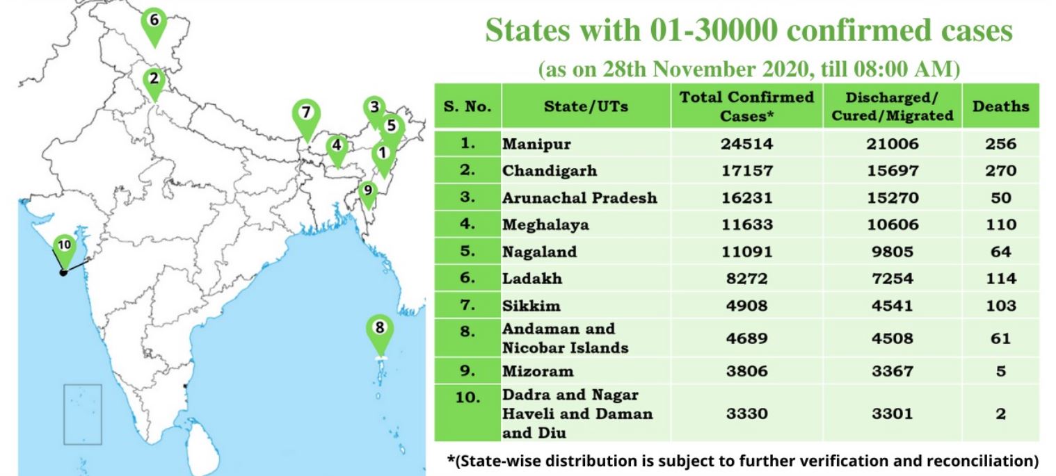 ऐसे राज्यों की सूची जहां कोरोना संक्रमण के 30 हजार से कम मामले हैं