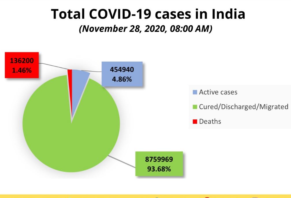 पिछले 24 घंटे में ठीक होने वाले लोगों की संख्या 41,452 रही.