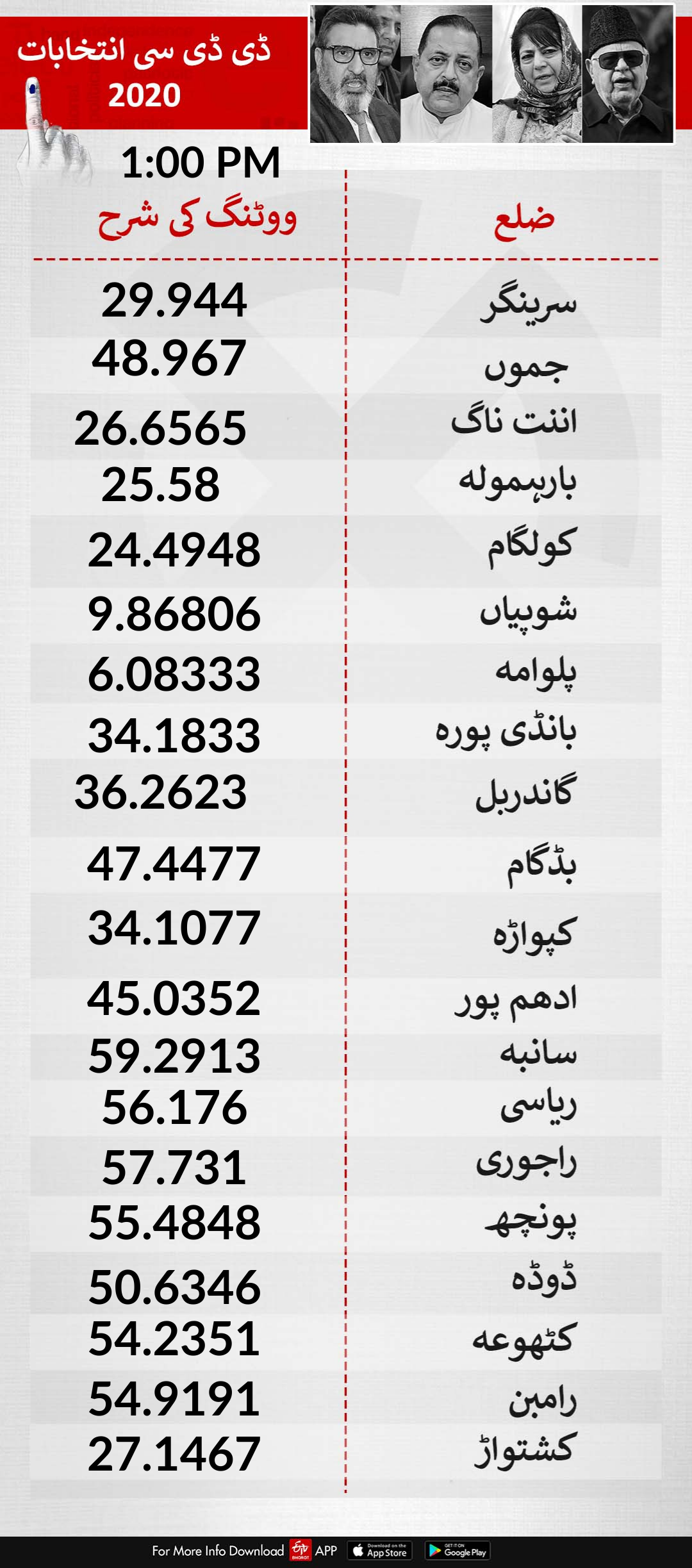 دوپہر 1 بجے تک 39.34  فیصد پولنگ درج