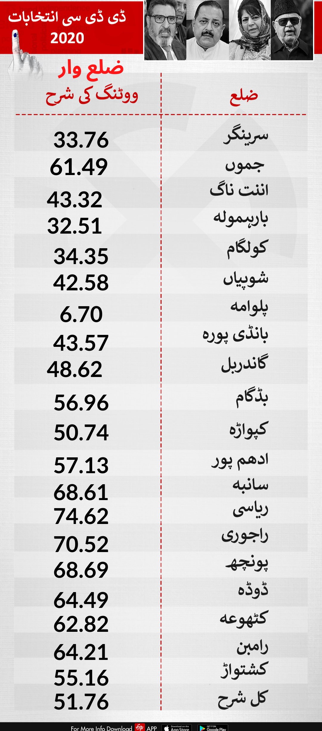 ڈی ڈی سی انتخاب: پہلے مرحلے میں کل 51.76 فیصد ووٹنگ ہوئی