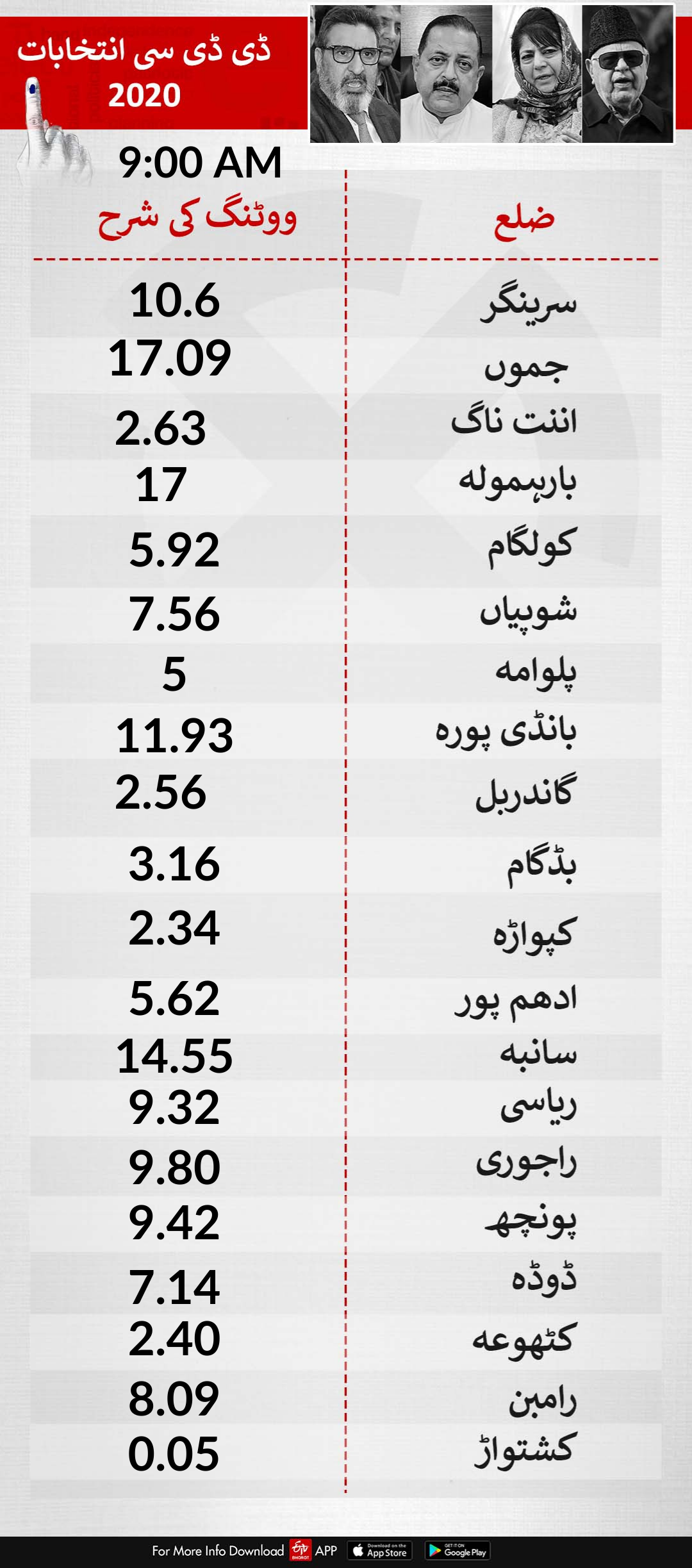 ووٹنگ فیصد