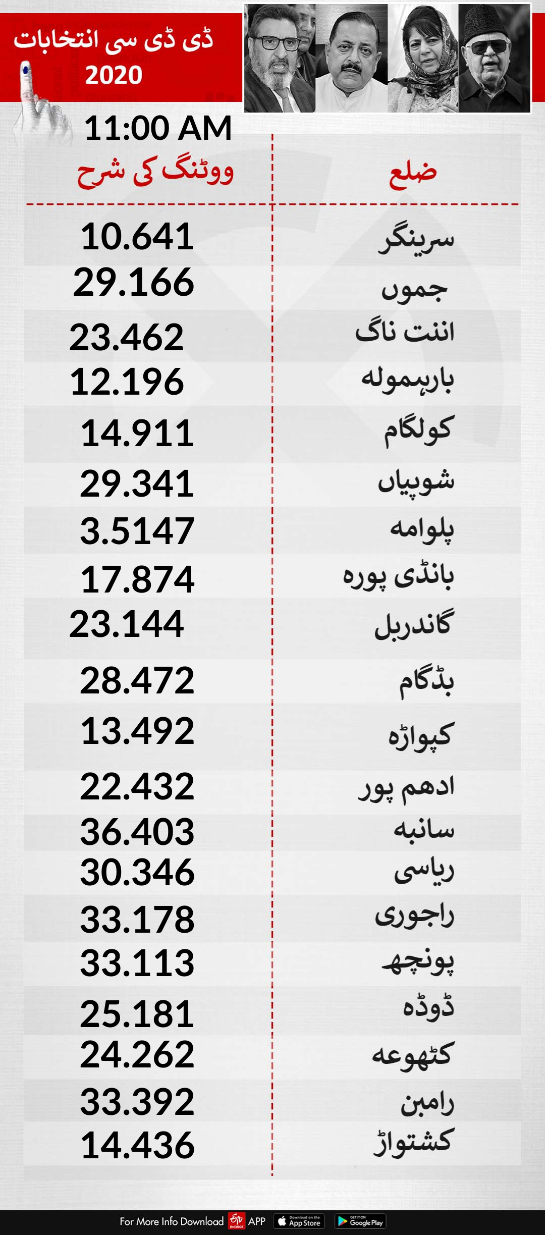 صبح 11 بجے تک 22.12 فیصد پولنگ