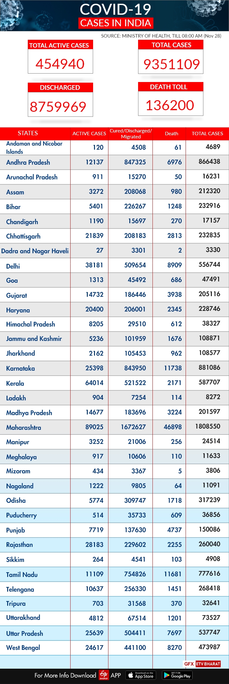 Covid 19 India tracker State wise report