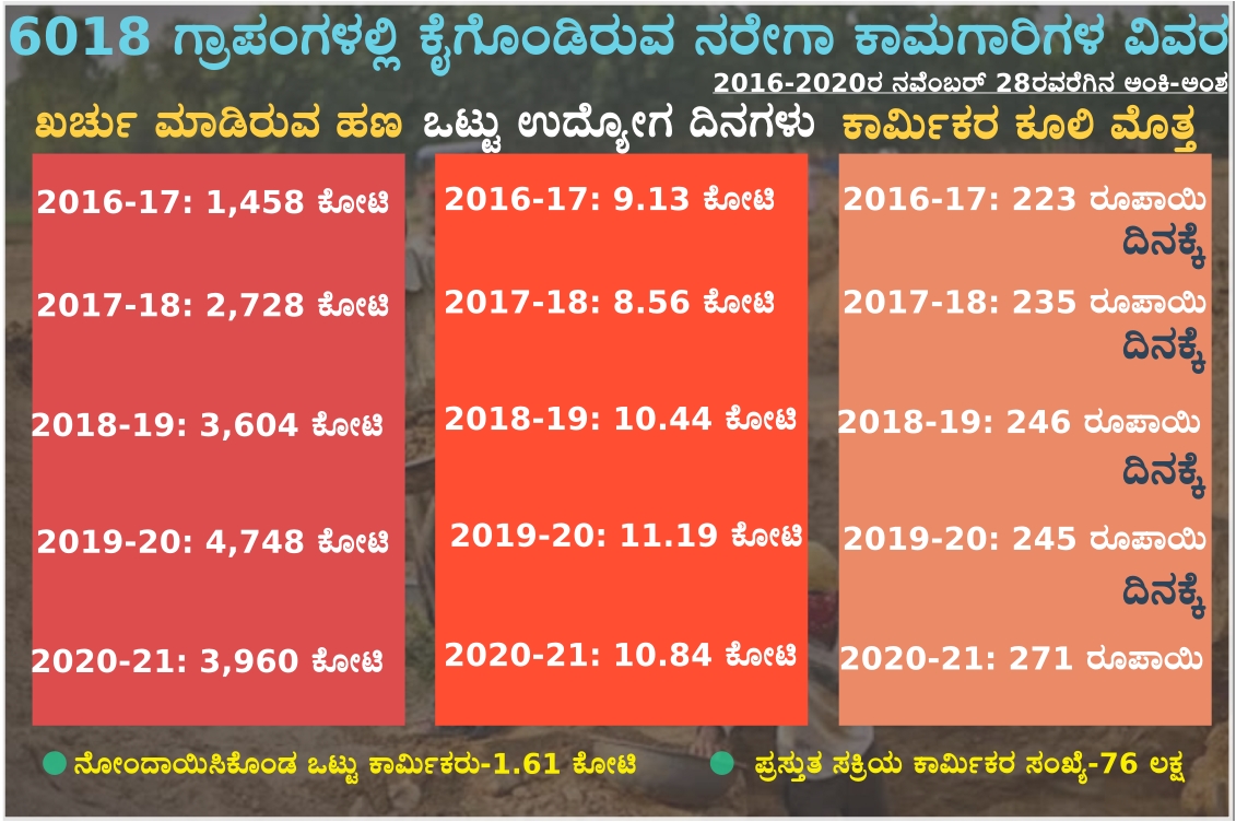 Implementation of the MGNREGA