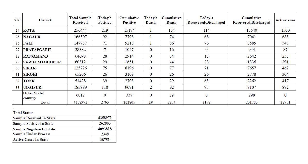 Rajasthan corona virus news,  Rajasthan corona update
