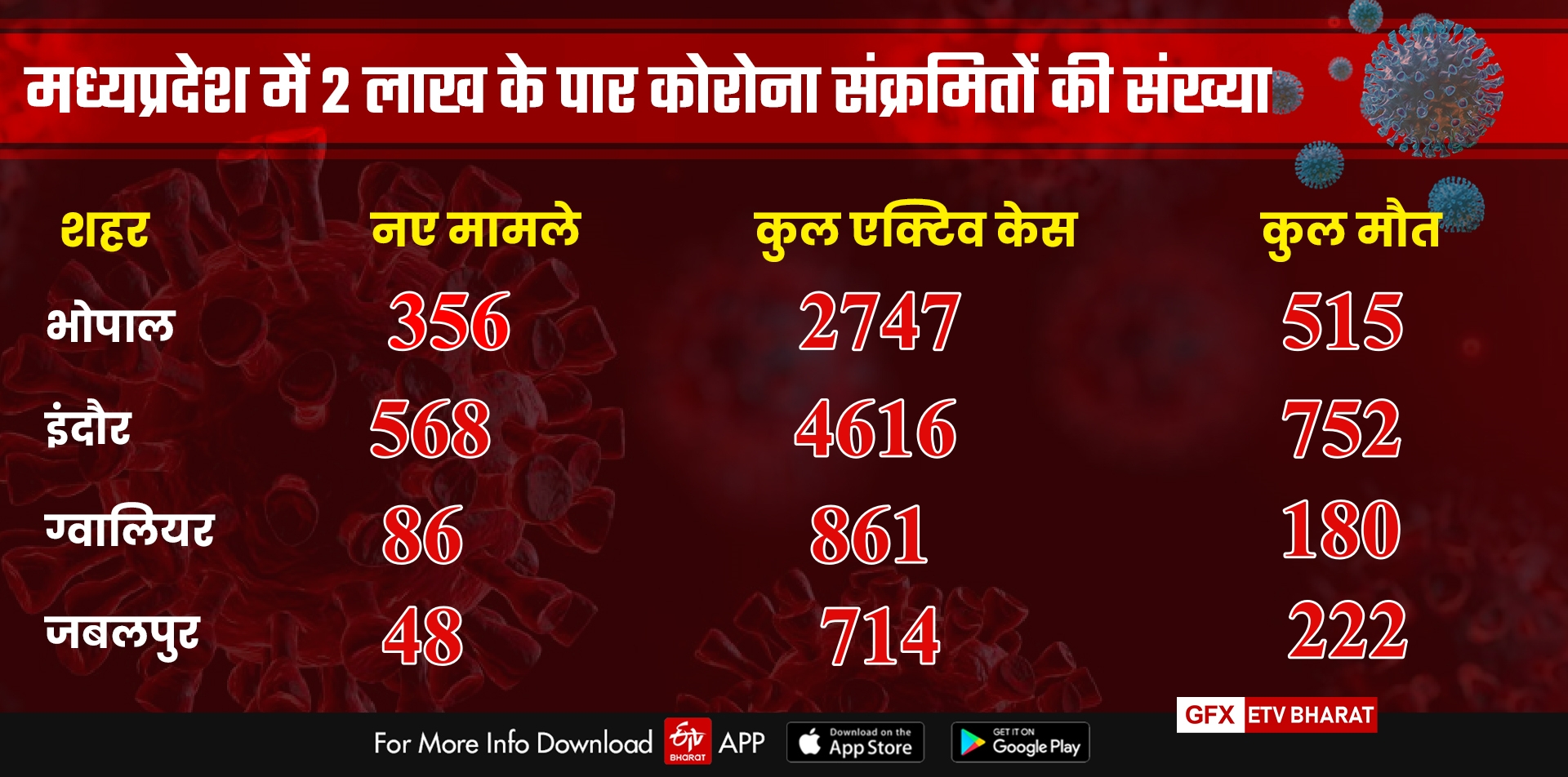 Infectious status in four districts