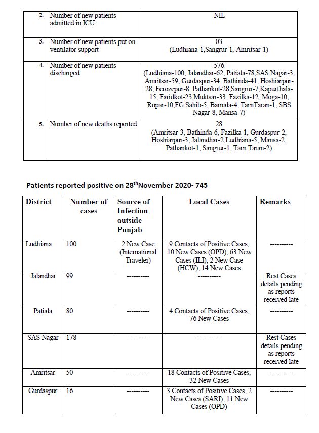 ਕੋਵਿਡ-19: ਸ਼ਨਿੱਚਰਵਾਰ ਨੂੰ ਪੰਜਾਬ ਵਿੱਚ 745 ਨਵੇਂ ਮਾਮਲੇ ਅਤੇ 28 ਮੌਤਾਂ ਦਰਜ