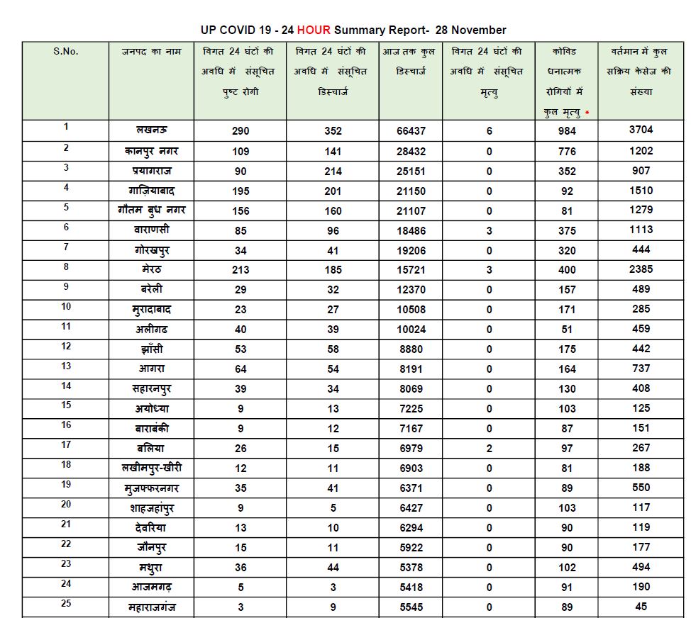 यूपी कोरोना अपडेट.