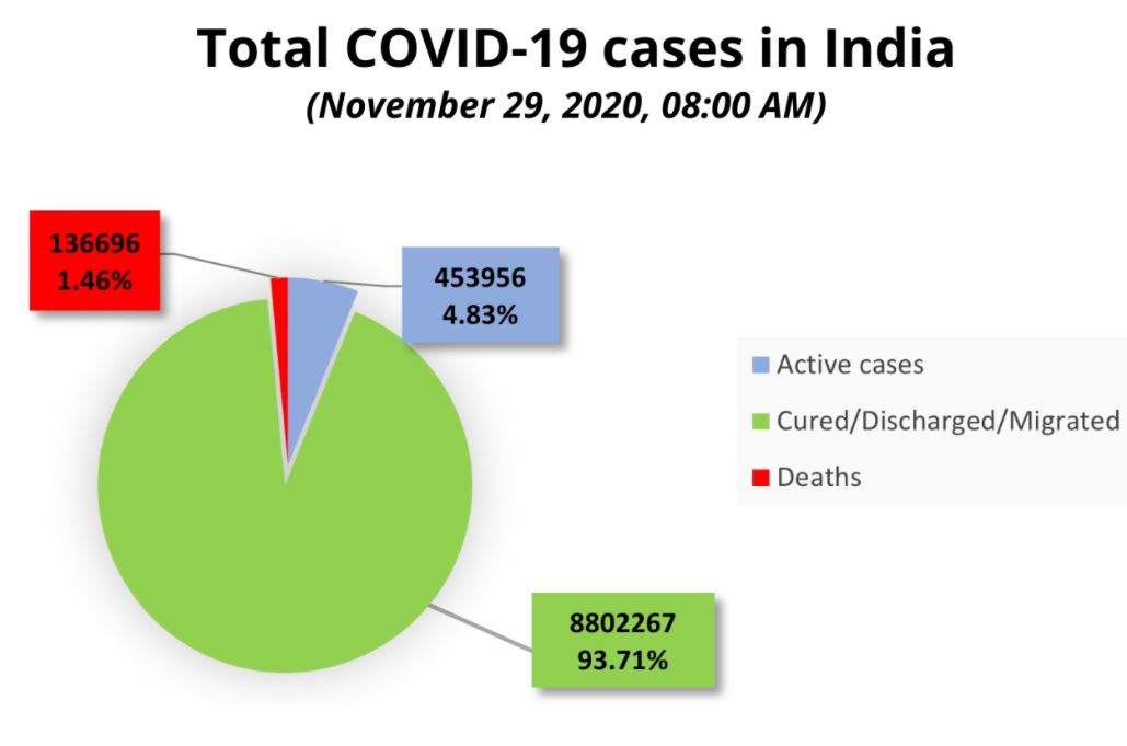 पिछले 24 घंटे में ठीक होने वाले लोगों की संख्या 42,298 रही