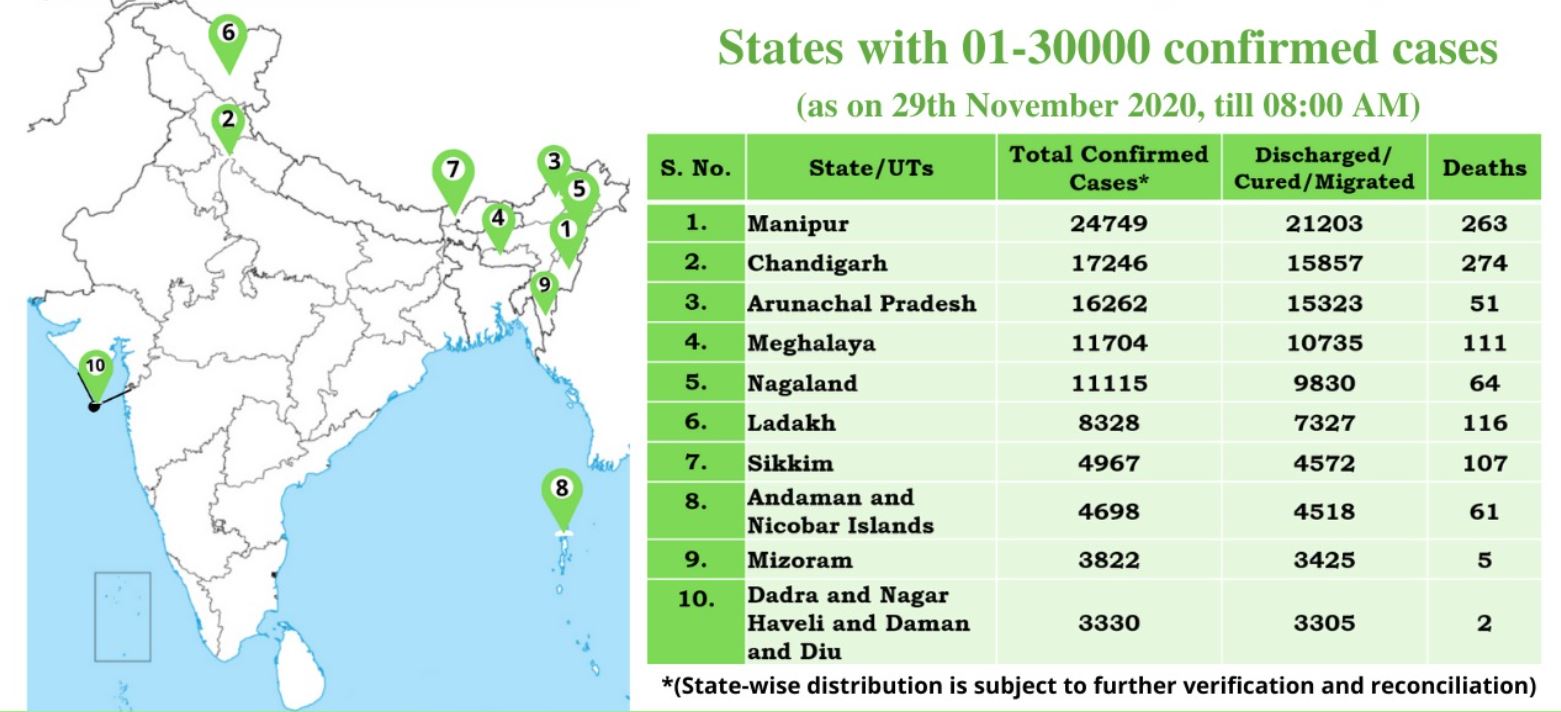 ऐसे राज्यों की सूची जहां कोरोना संक्रमण के 30 हजार से कम मामले हैं