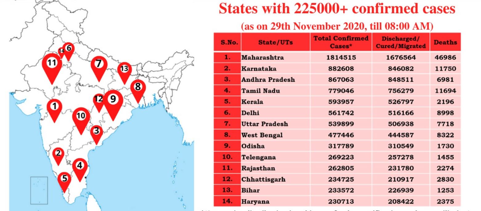 ऐसे राज्यों की सूची जहां कोरोना संक्रमण के 2.25 लाख से अधिक मामले हैं