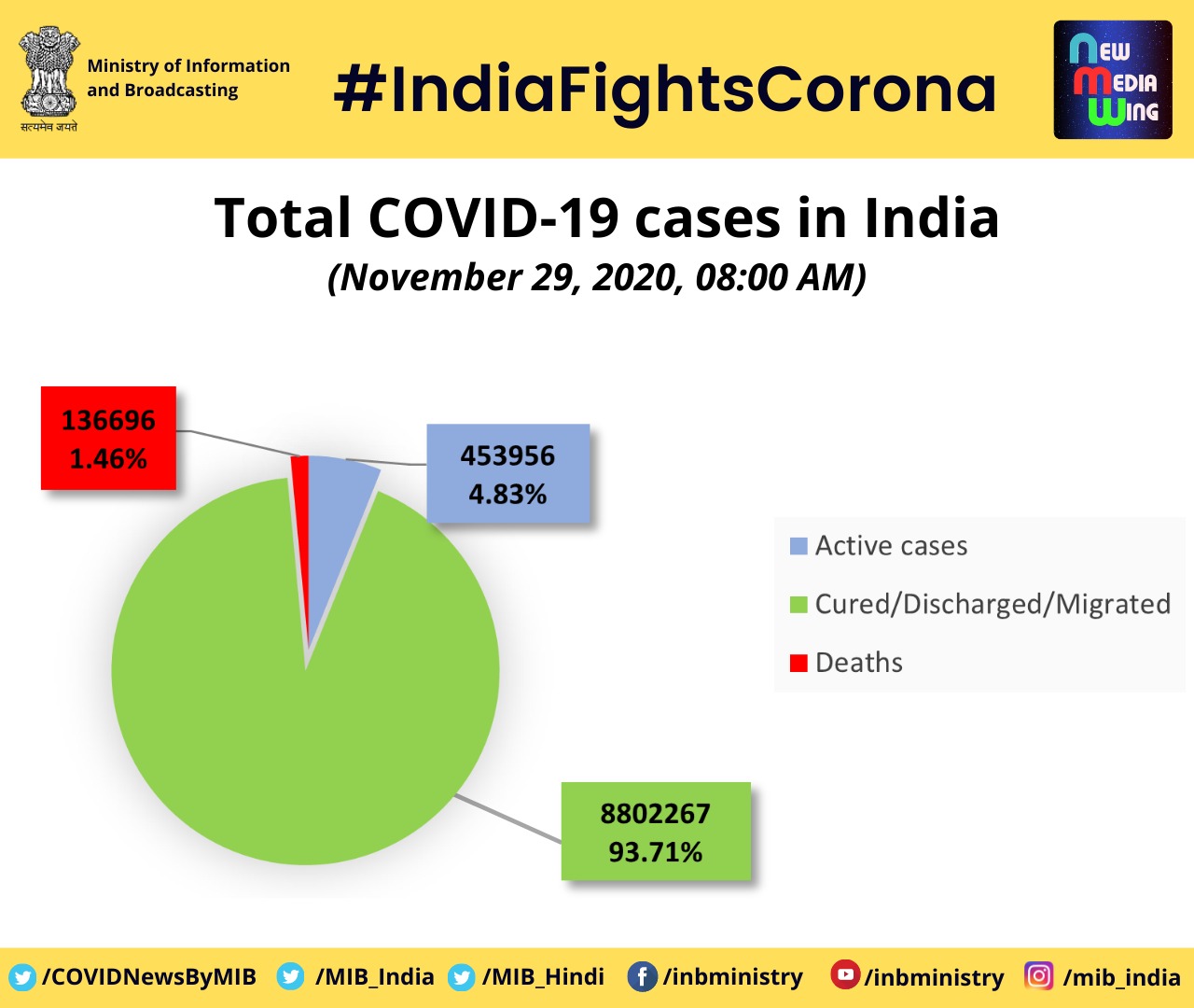 Total number of corona cases and deaths in India