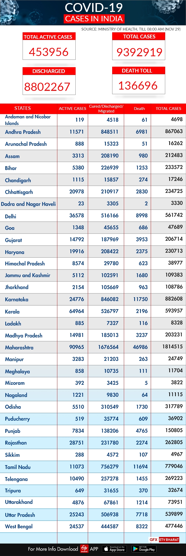 कोरोना के आंकड़े