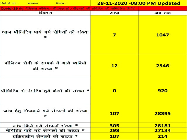 covid-19 case in Pratapgarh, Pratapgarh news