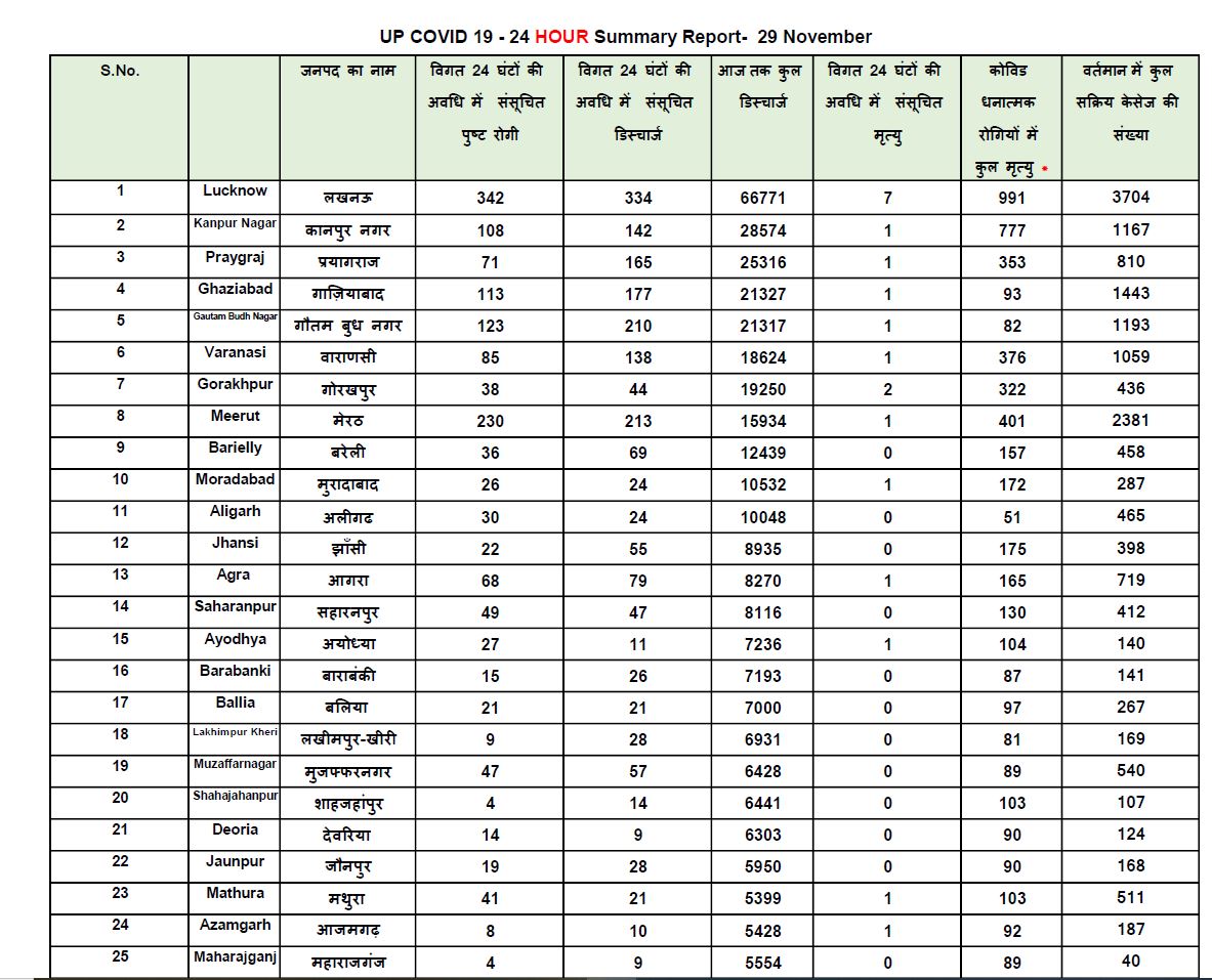 यूपी कोरोना अपडेट.