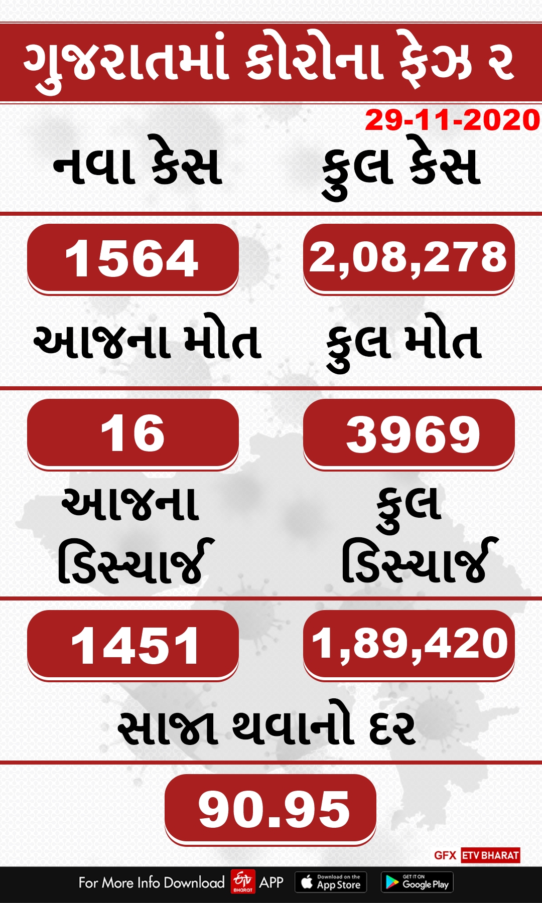 ગુજરાત કોરોના અપડેટ