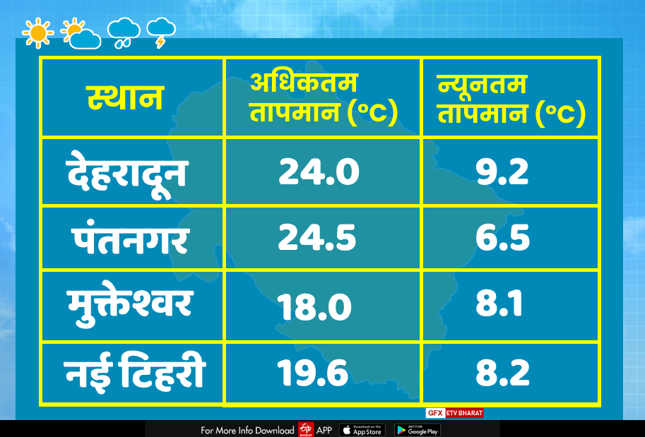 weather in uttarakhand today