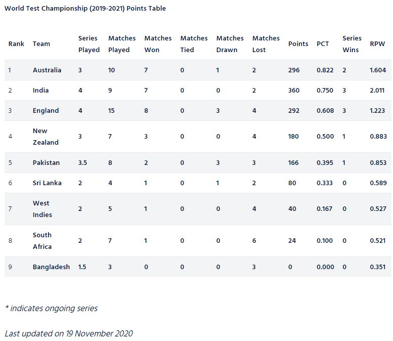 Points table