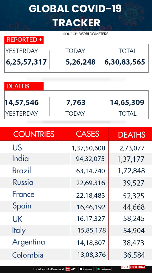 Global Covid19 tracker  Covid19 tracker  coronavirus cases worldwide  world covid tracker  covid deaths  ആഗോളതലത്തിൽ കൊവിഡ്  അമേരിക്ക കൊവിഡ്  ബ്രസീൽ കൊവിഡ്  പാകിസ്ഥാൻ കൊവിഡ്