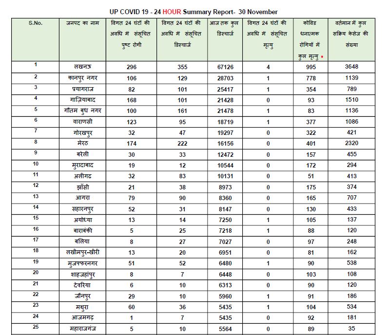 यूपी कोरोना अपडेट.