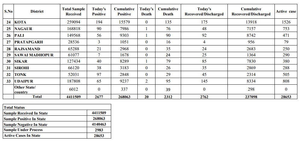 Rajasthan corona update, Rajasthan corona virus latest news