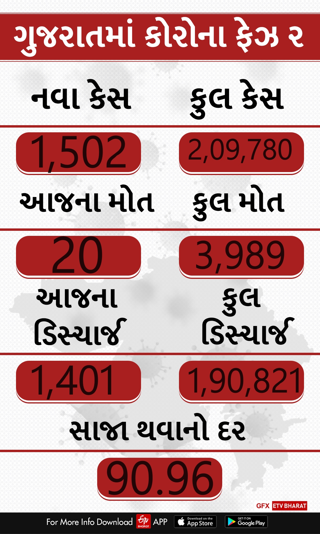 ગુજરાત કોરોના અપડેટ