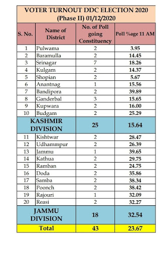 23.67 voting recorded till 11 am